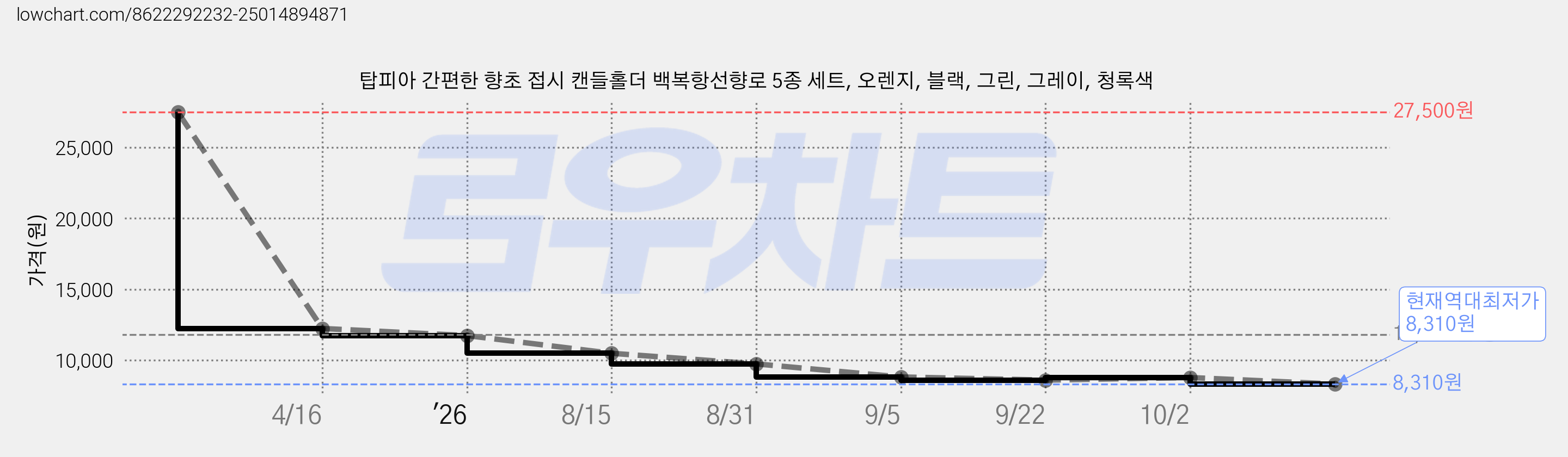 탑피아 간편한 향초 접시 캔들홀더 백복항선향로 5종 세트, 오렌지, 블랙, 그린, 그레이, 청록색 가격 변동 차트, 현재가 8,310원, 역대최저가