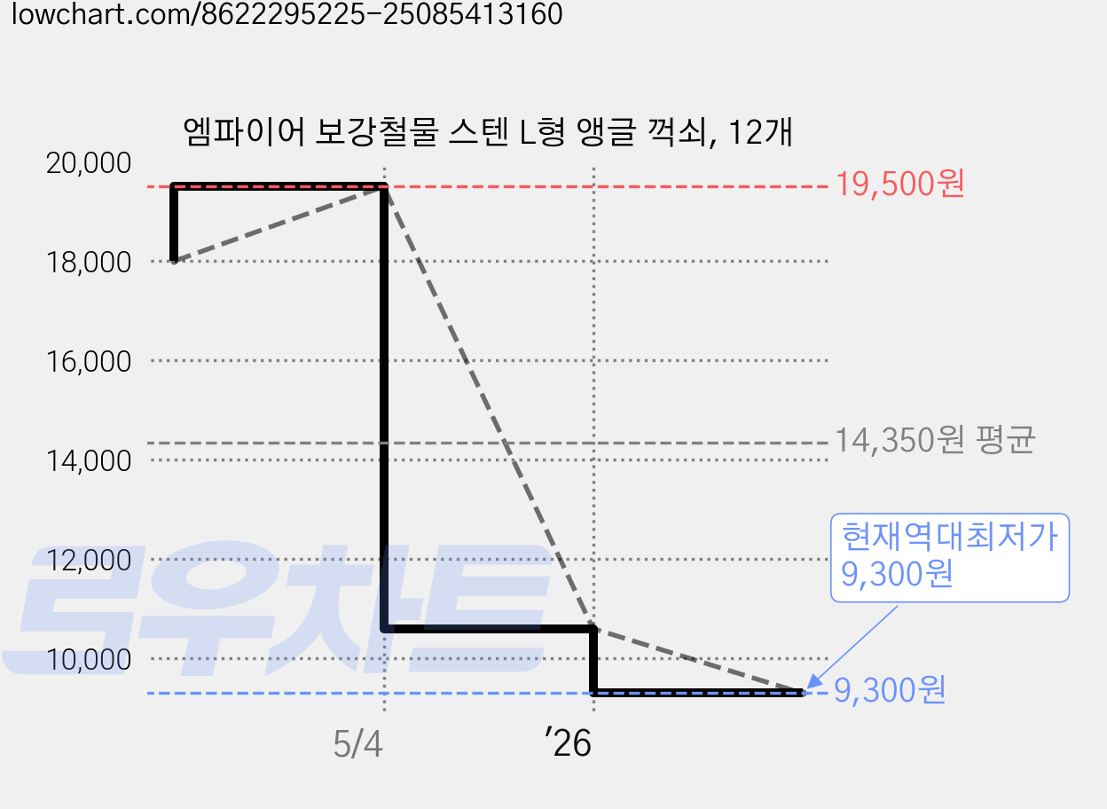 엠파이어 보강철물 스텐 L형 앵글 꺽쇠, 12개 가격 변동 차트, 현재가 9,300원, 역대최저가