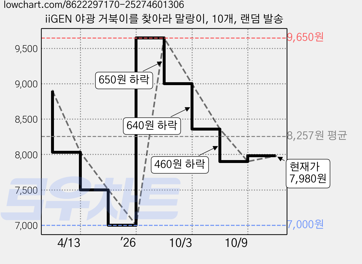 iiGEN 야광 거북이를 찾아라 말랑이, 10개, 랜덤 발송 가격 변동 차트, 현재가 7,980원, 관측 최저가 7,000원