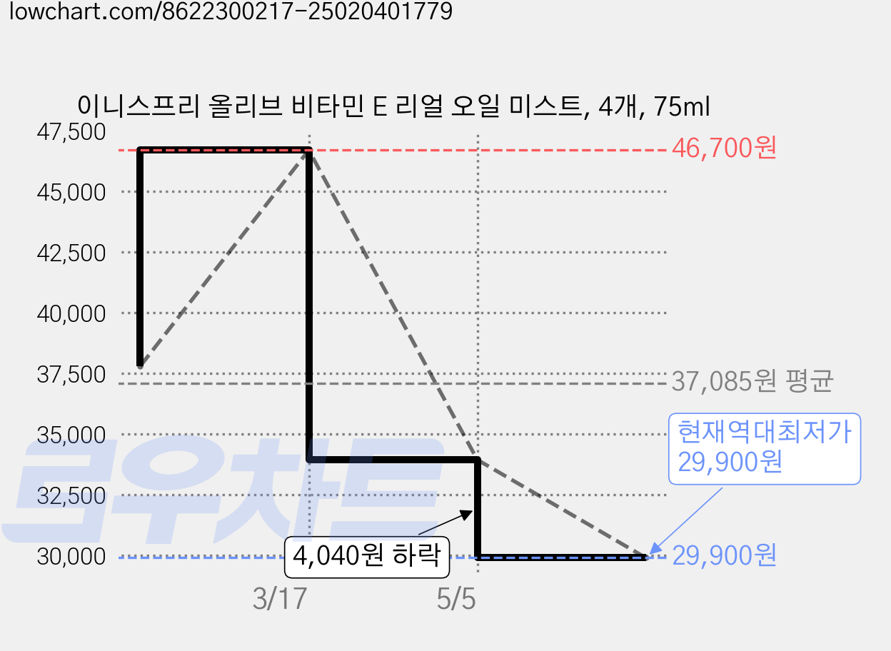 이니스프리 올리브 비타민 E 리얼 오일 미스트, 4개, 75ml 가격 변동 차트, 현재가 29,900원, 역대최저가