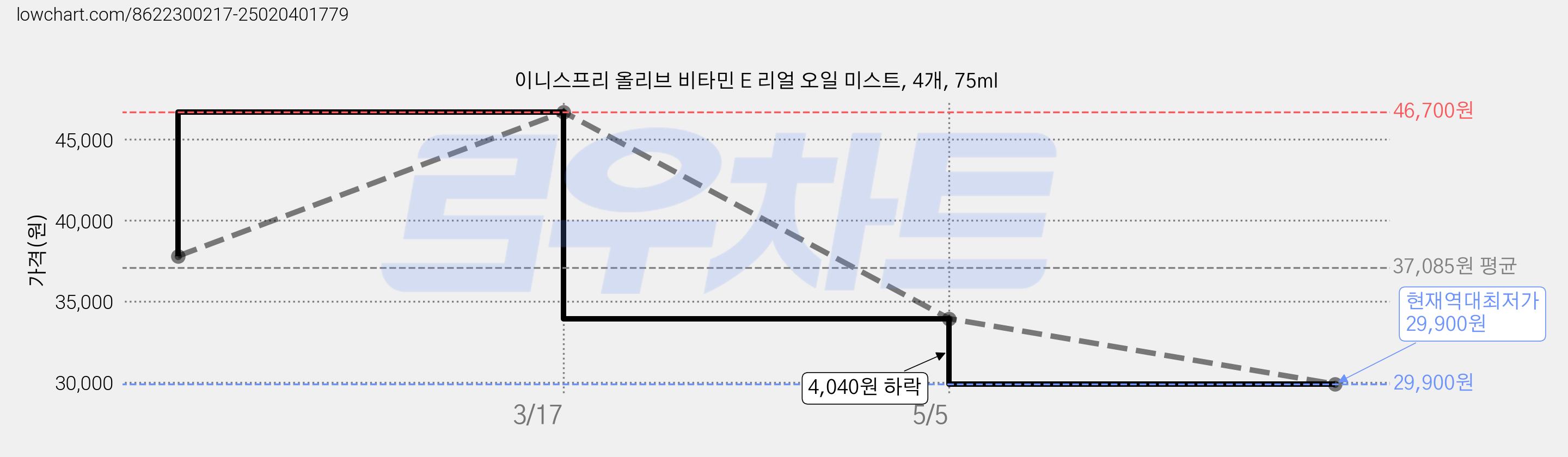 이니스프리 올리브 비타민 E 리얼 오일 미스트, 4개, 75ml 가격 변동 차트, 현재가 29,900원, 역대최저가