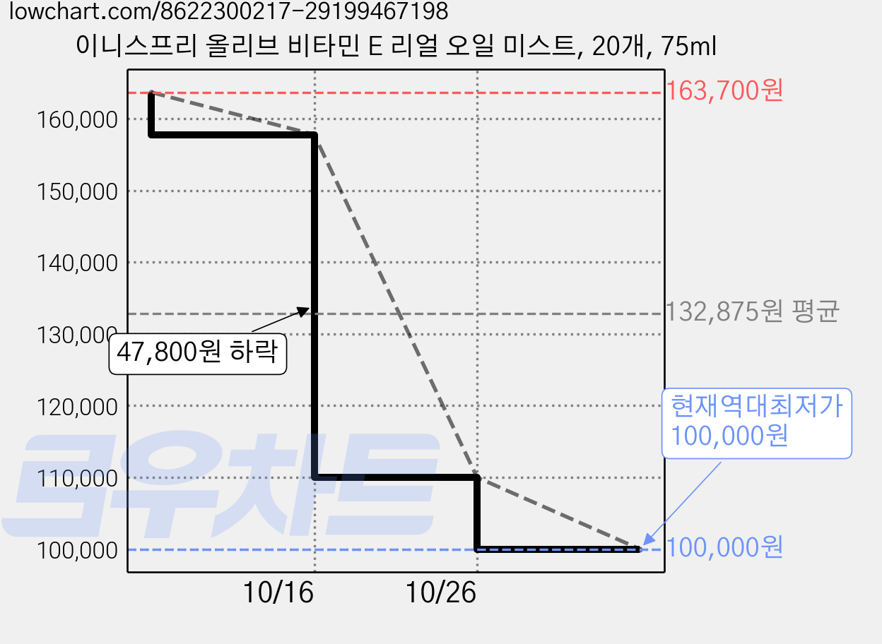 이니스프리 올리브 비타민 E 리얼 오일 미스트, 20개, 75ml 가격 변동 차트, 현재가 100,000원, 역대최저가