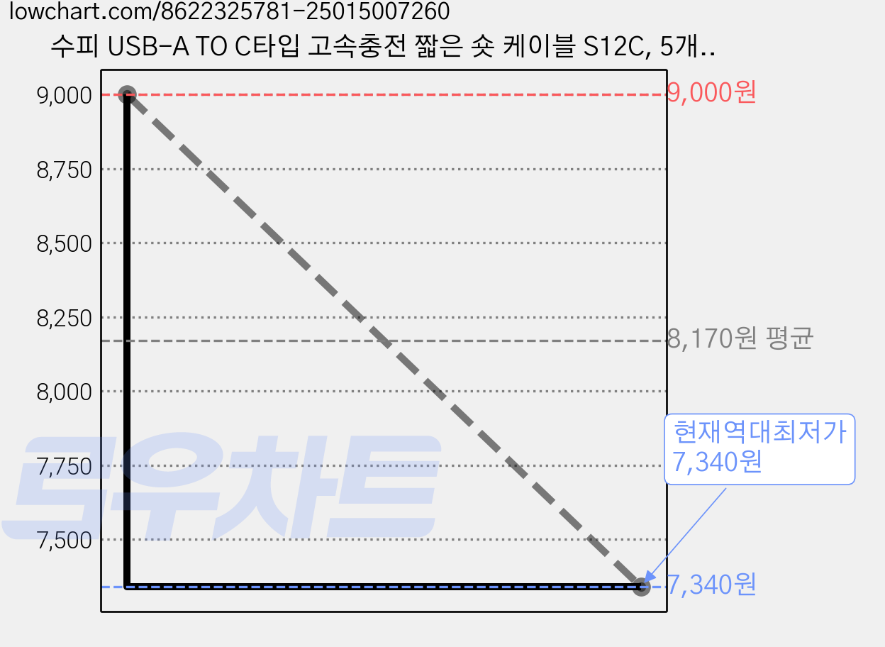 수피 USB-A TO C타입 고속충전 짧은 숏 케이블 S12C, 5개, 화이트, 20cm 가격 변동 차트, 현재가 7,340원, 역대최저가