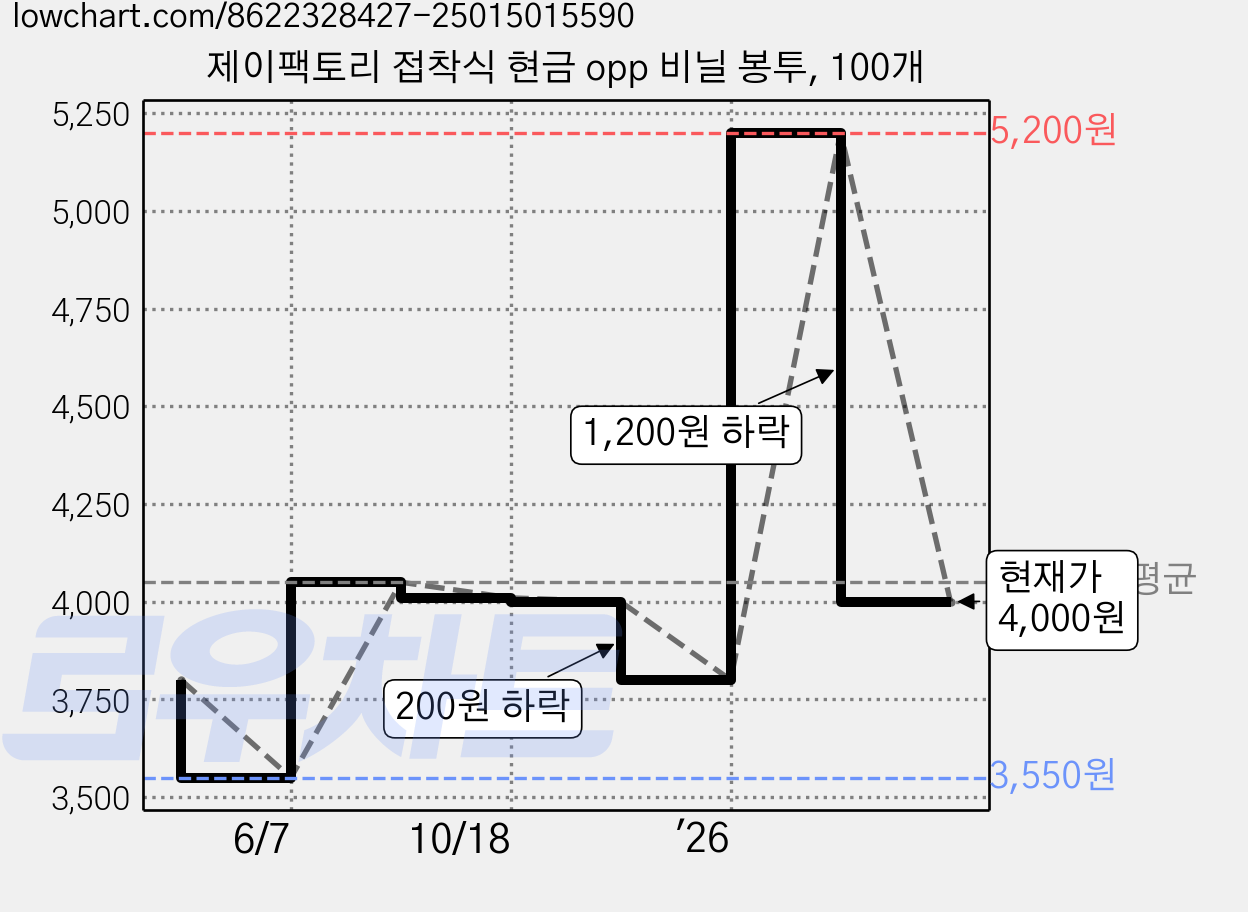 제이팩토리 접착식 현금 opp 비닐 봉투, 100개 가격 변동 차트, 현재가 4,000원, 관측 최저가 3,550원