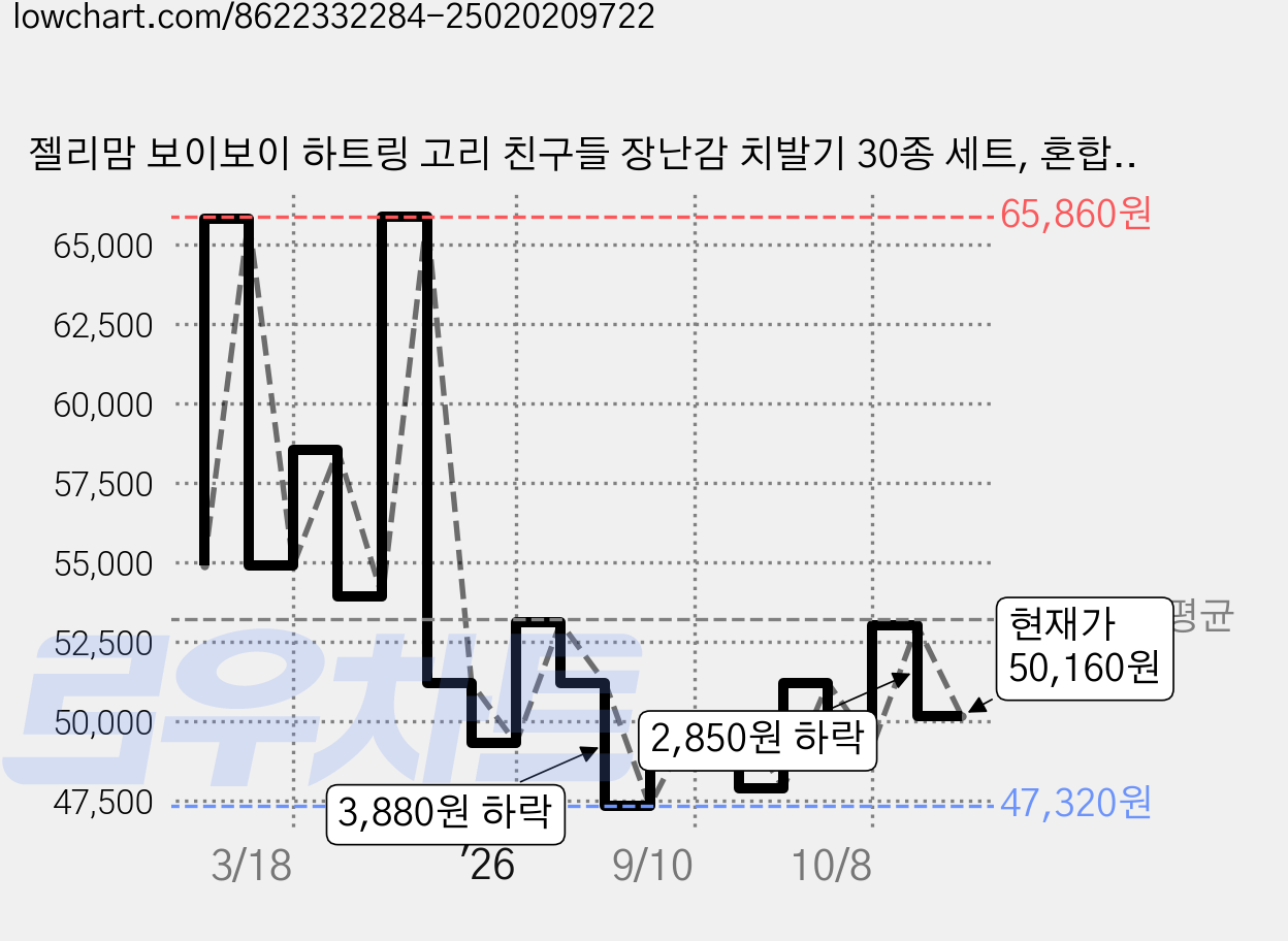 젤리맘 보이보이 하트링 고리 친구들 장난감 치발기 30종 세트, 혼합색상, 2세트 가격 변동 차트, 현재가 50,160원, 관측 최저가 45,020원
