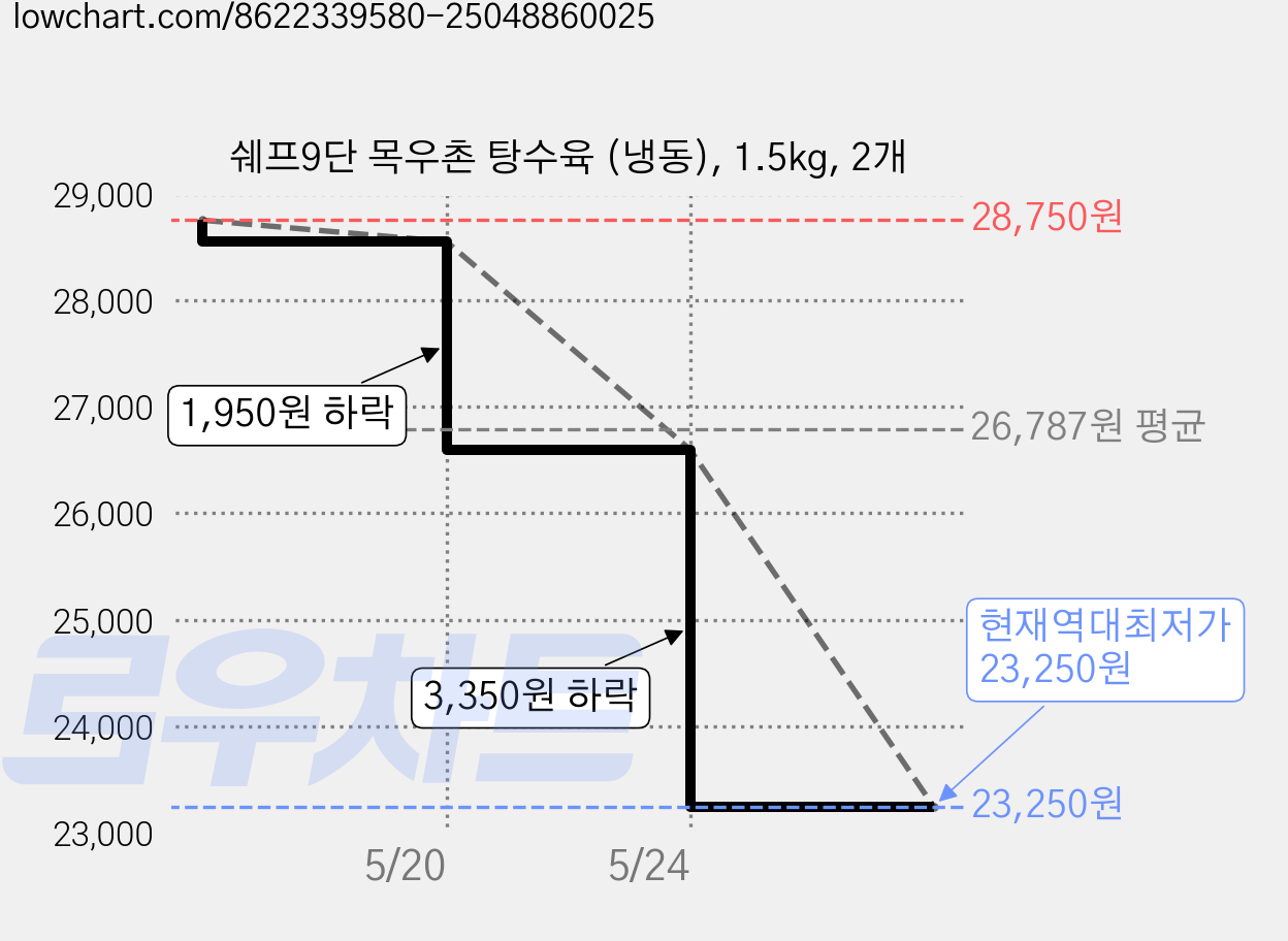 쉐프9단 목우촌 탕수육 (냉동), 1.5kg, 2개 가격 변동 차트, 현재가 23,250원, 역대최저가