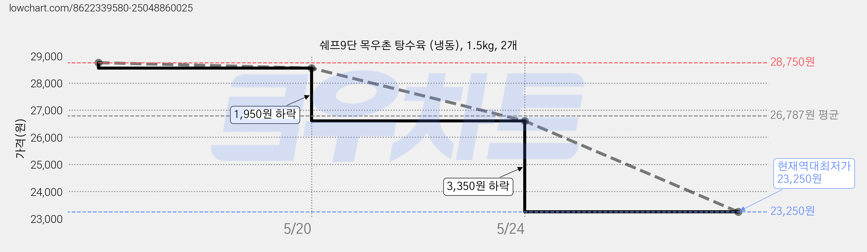 쉐프9단 목우촌 탕수육 (냉동), 1.5kg, 2개 가격 변동 차트, 현재가 23,250원, 역대최저가