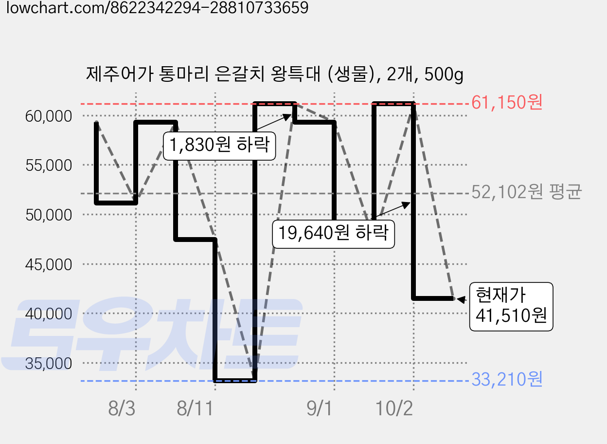 제주어가 통마리 은갈치 왕특대 (생물), 2개, 500g 가격 변동 차트, 현재가 41,510원, 관측 최저가 33,210원