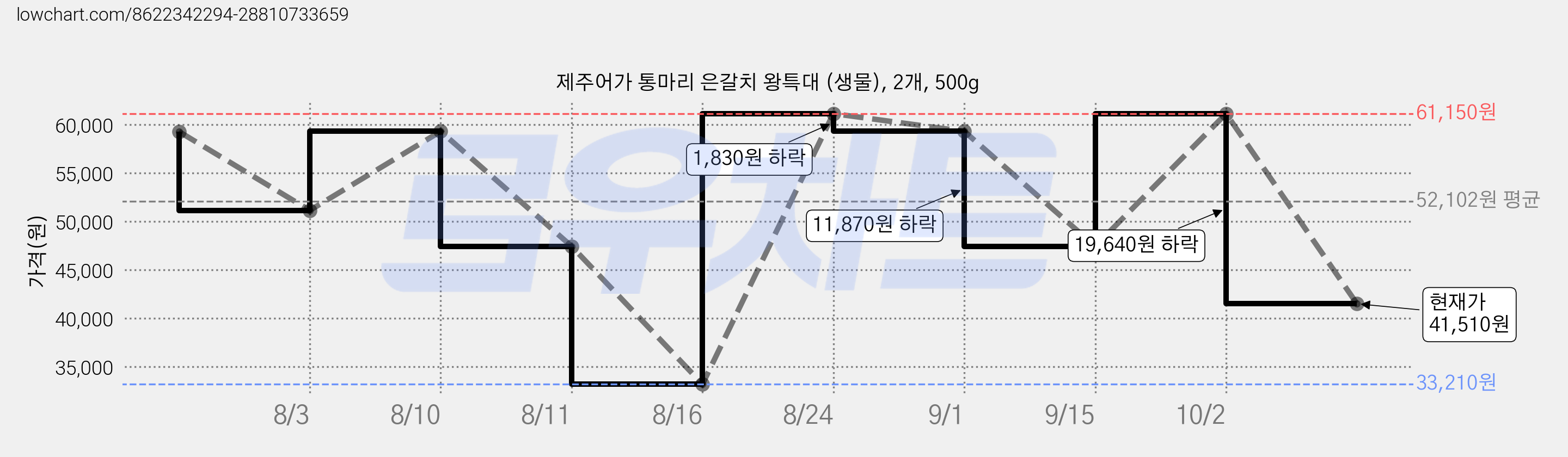 제주어가 통마리 은갈치 왕특대 (생물), 2개, 500g 가격 변동 차트, 현재가 41,510원, 관측 최저가 33,210원