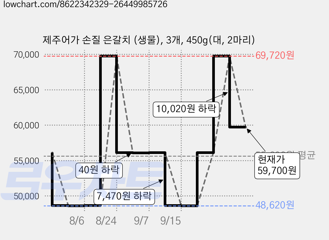 제주어가 손질 은갈치 (생물), 3개, 450g(대, 2마리) 가격 변동 차트, 현재가 59,700원, 관측 최저가 48,620원