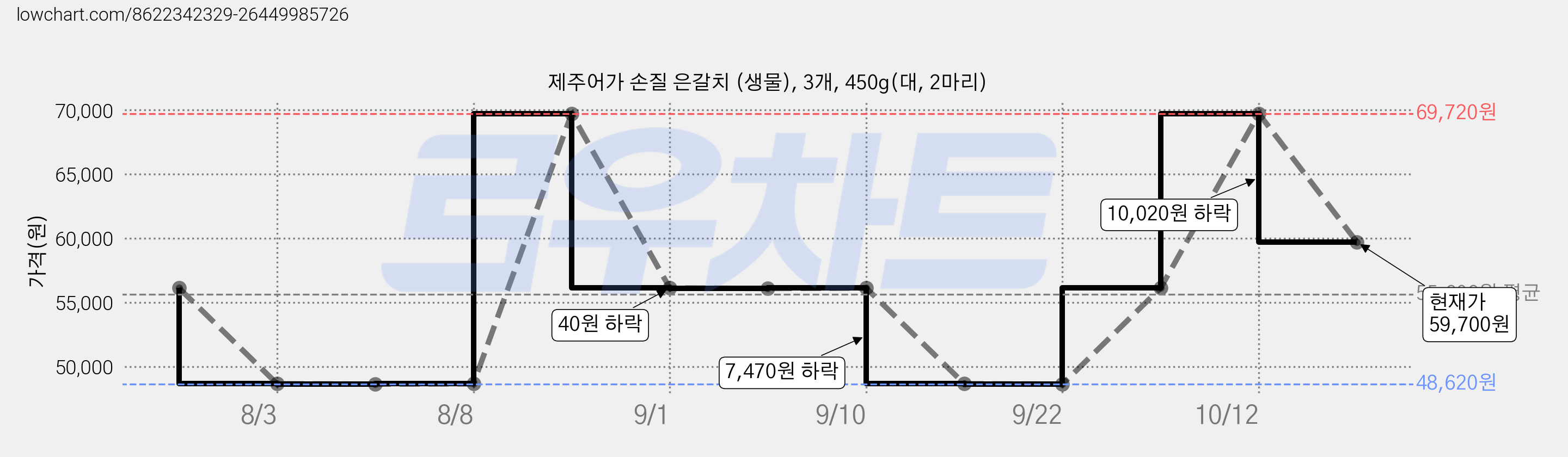 제주어가 손질 은갈치 (생물), 3개, 450g(대, 2마리) 가격 변동 차트, 현재가 59,700원, 관측 최저가 48,620원