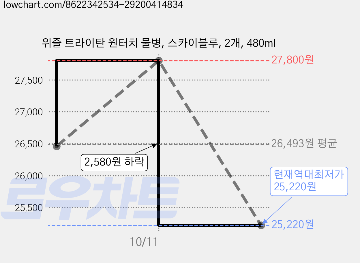 위즐 트라이탄 원터치 물병, 스카이블루, 2개, 480ml 가격 변동 차트, 현재가 25,220원, 역대최저가