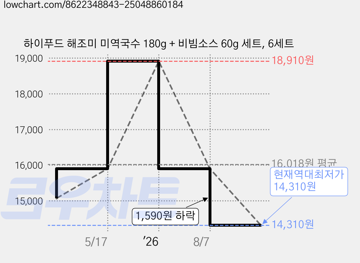 하이푸드 해조미 미역국수 180g + 비빔소스 60g 세트, 6세트 가격 변동 차트, 현재가 14,310원, 역대최저가