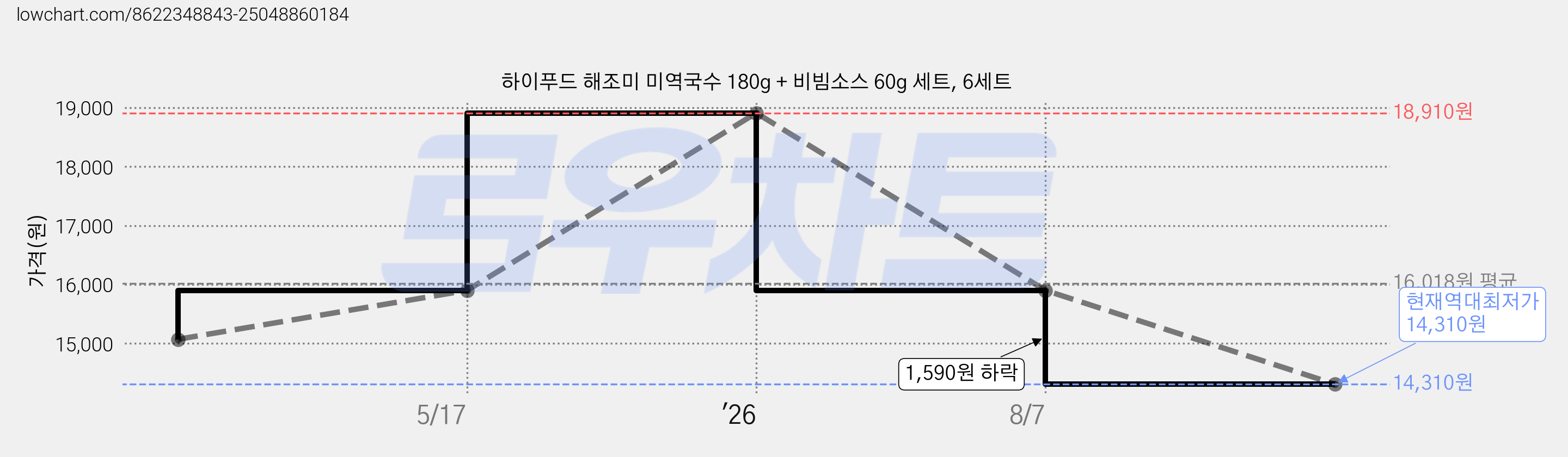 하이푸드 해조미 미역국수 180g + 비빔소스 60g 세트, 6세트 가격 변동 차트, 현재가 14,310원, 역대최저가