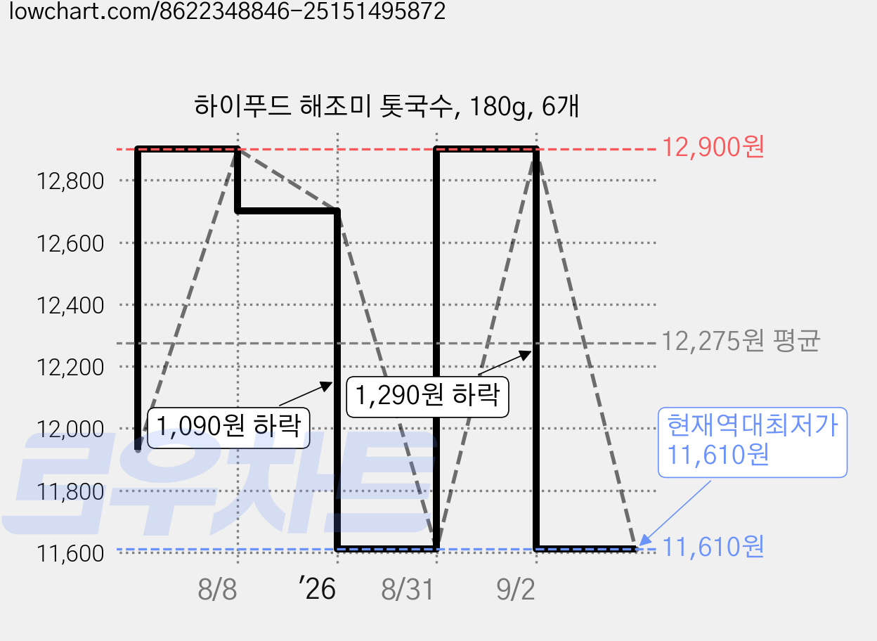 하이푸드 해조미 톳국수, 180g, 6개 가격 변동 차트, 현재가 11,610원, 역대최저가