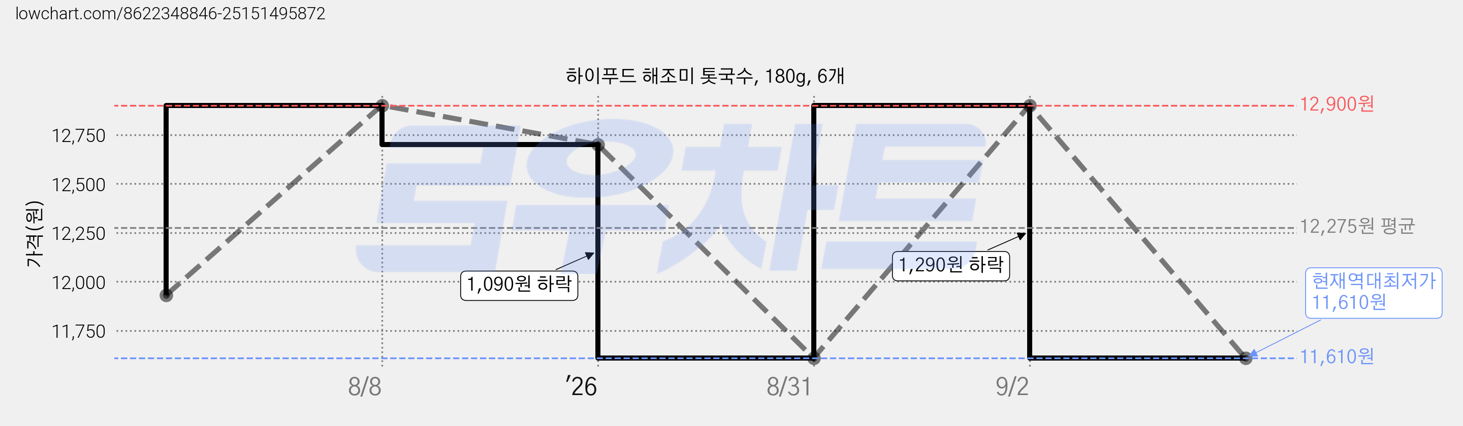 하이푸드 해조미 톳국수, 180g, 6개 가격 변동 차트, 현재가 11,610원, 역대최저가