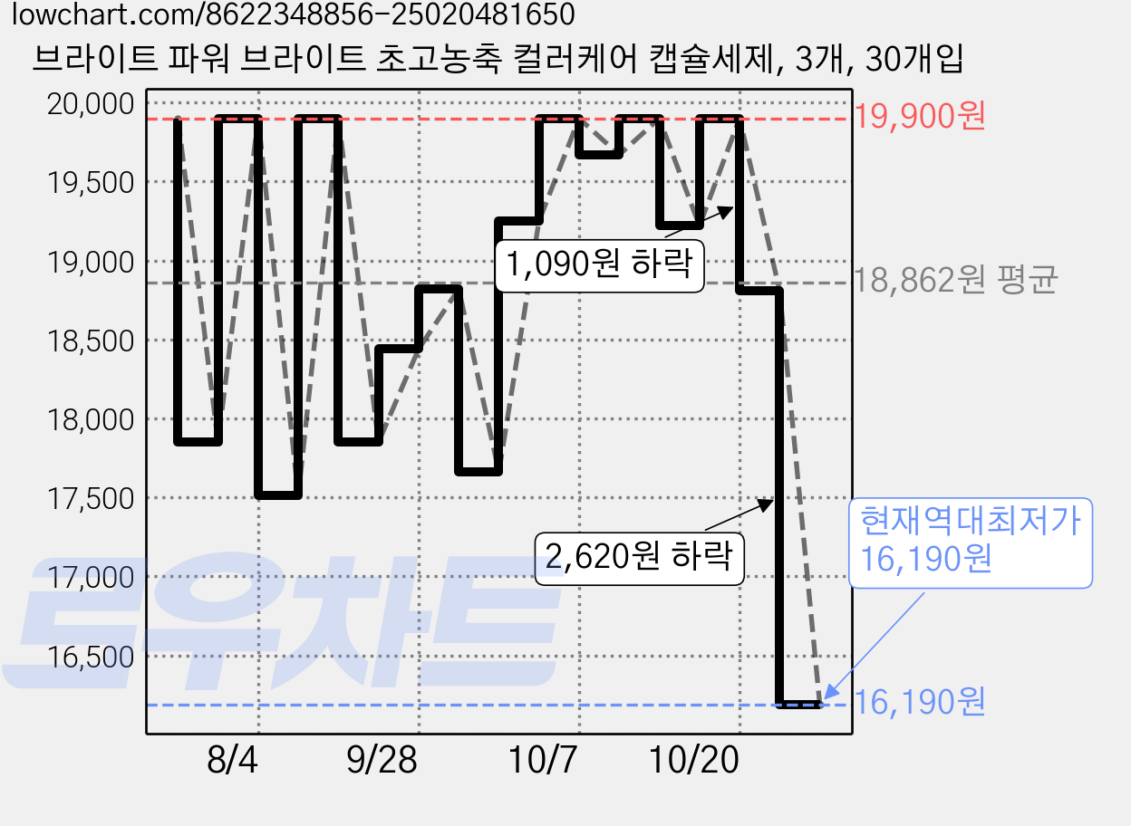 브라이트 파워 브라이트 초고농축 컬러케어 캡슐세제, 3개, 30개입 가격 변동 차트, 현재가 16,190원, 역대최저가