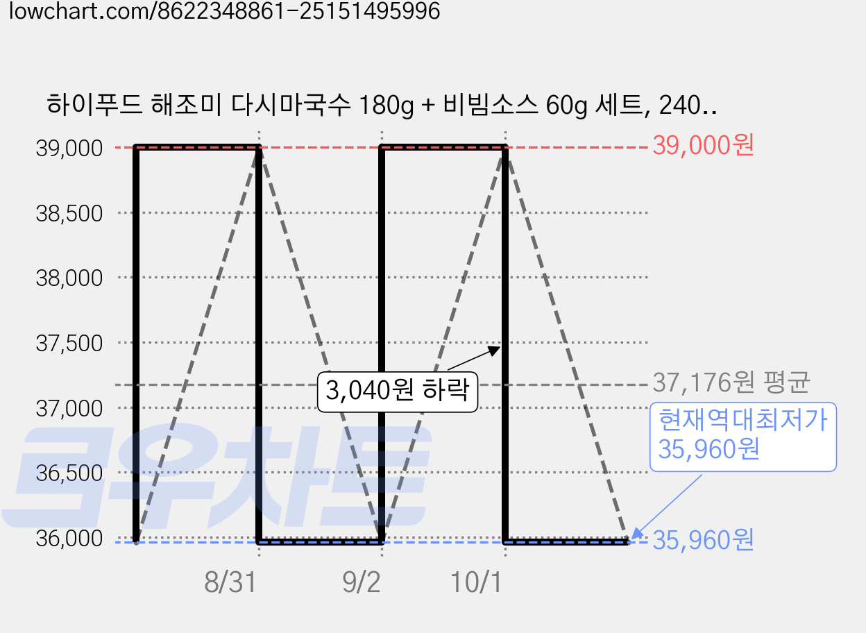 하이푸드 해조미 다시마국수 180g + 비빔소스 60g 세트, 240g, 12세트 가격 변동 차트, 현재가 35,960원, 역대최저가