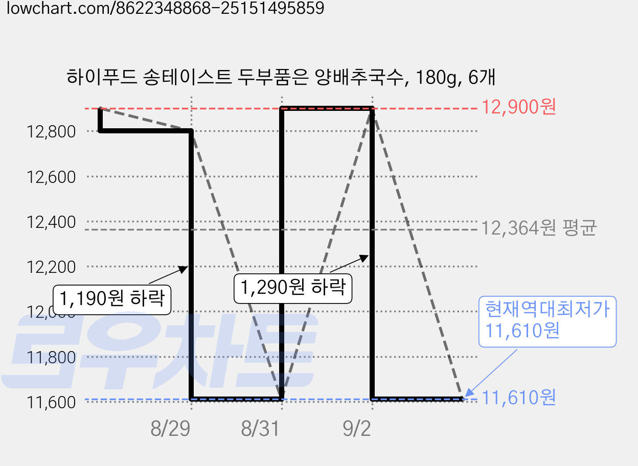 하이푸드 송테이스트 두부품은 양배추국수, 180g, 6개 가격 변동 차트, 현재가 11,610원, 역대최저가