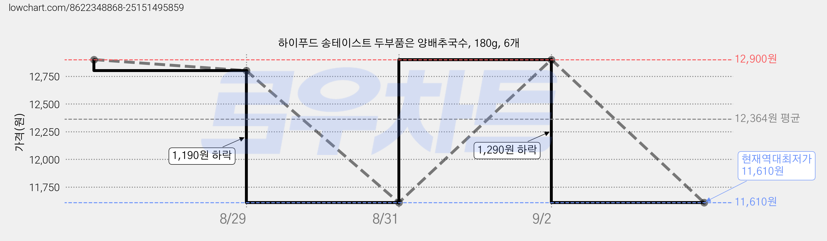 하이푸드 송테이스트 두부품은 양배추국수, 180g, 6개 가격 변동 차트, 현재가 11,610원, 역대최저가
