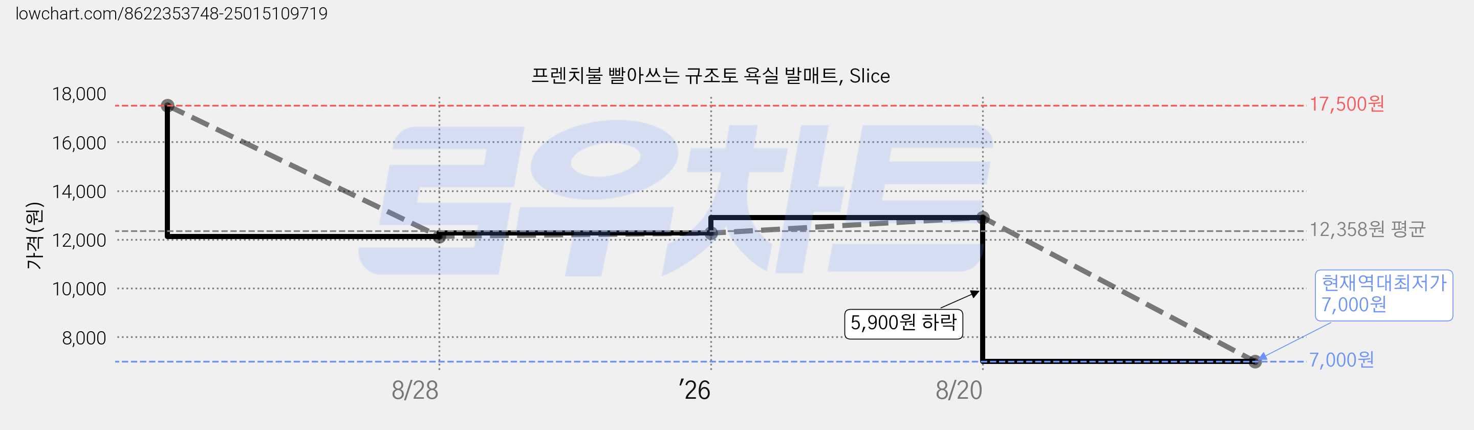프렌치불 빨아쓰는 규조토 욕실 발매트, Slice 가격 변동 차트, 현재가 7,000원, 역대최저가