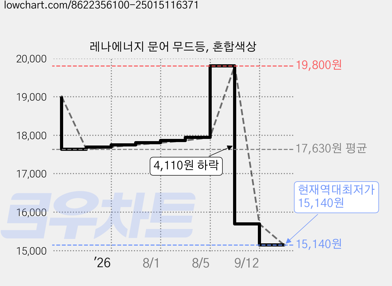 레나에너지 문어 무드등, 혼합색상 가격 변동 차트, 현재가 15,140원, 역대최저가