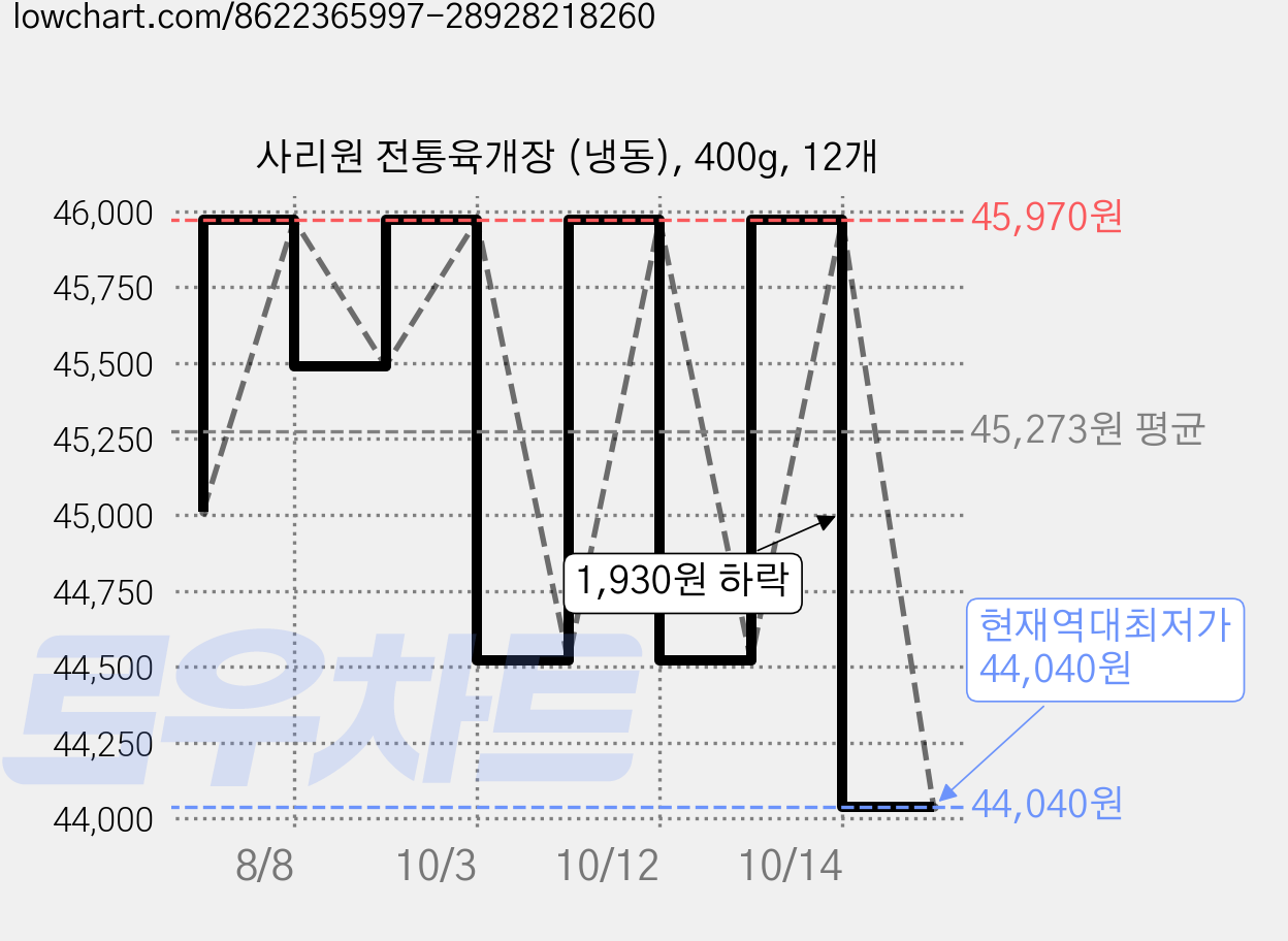 사리원 전통육개장 (냉동), 400g, 12개 가격 변동 차트, 현재가 44,040원, 역대최저가
