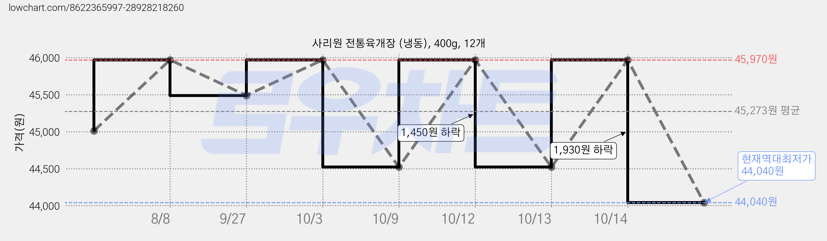 사리원 전통육개장 (냉동), 400g, 12개 가격 변동 차트, 현재가 44,040원, 역대최저가