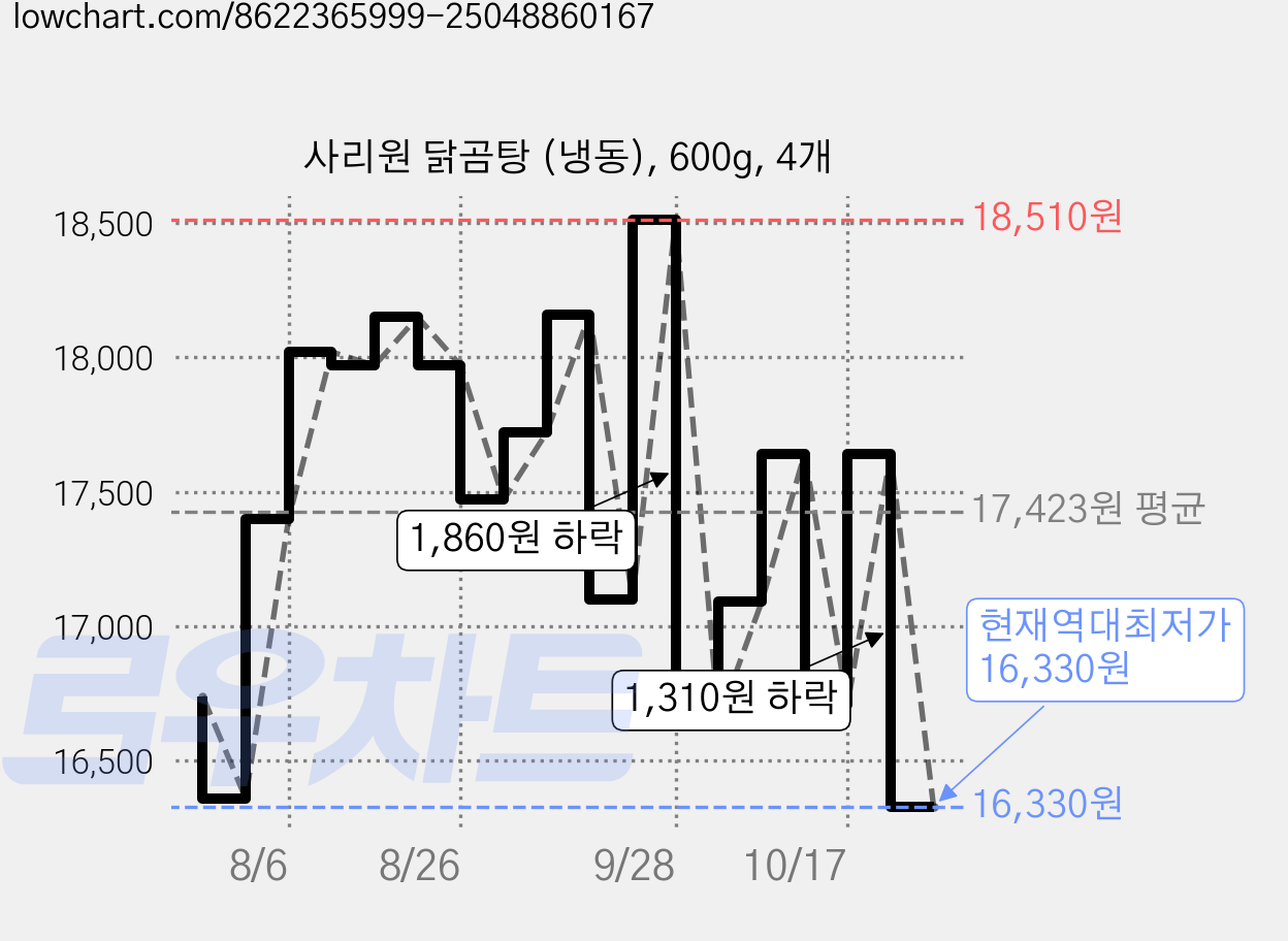 사리원 닭곰탕 (냉동), 600g, 4개 가격 변동 차트, 현재가 16,330원, 역대최저가