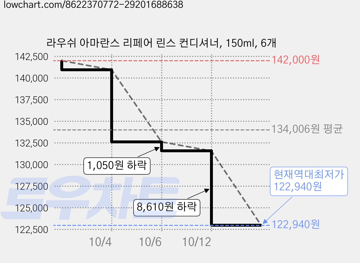 라우쉬 아마란스 리페어 린스 컨디셔너, 150ml, 6개 가격 변동 차트, 현재가 122,940원, 역대최저가