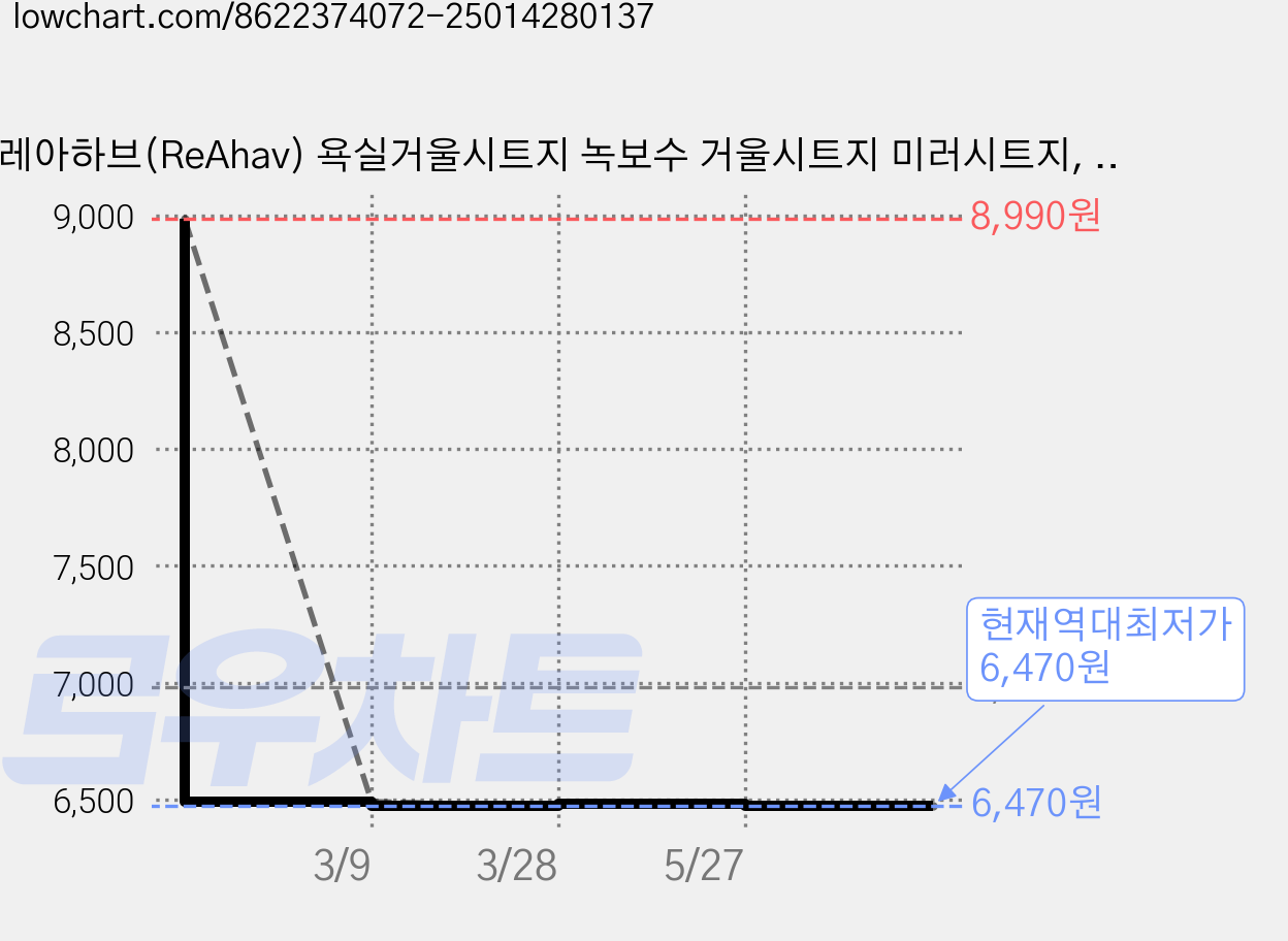 레아하브(ReAhav) 욕실거울시트지 녹보수 거울시트지 미러시트지, 실버, 50M 가격 변동 차트, 현재가 6,470원, 역대최저가