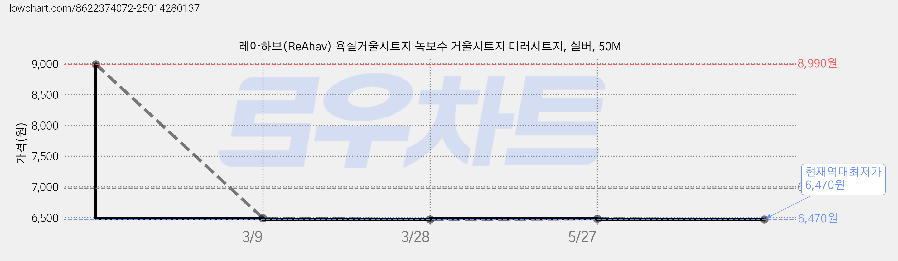레아하브(ReAhav) 욕실거울시트지 녹보수 거울시트지 미러시트지, 실버, 50M 가격 변동 차트, 현재가 6,470원, 역대최저가