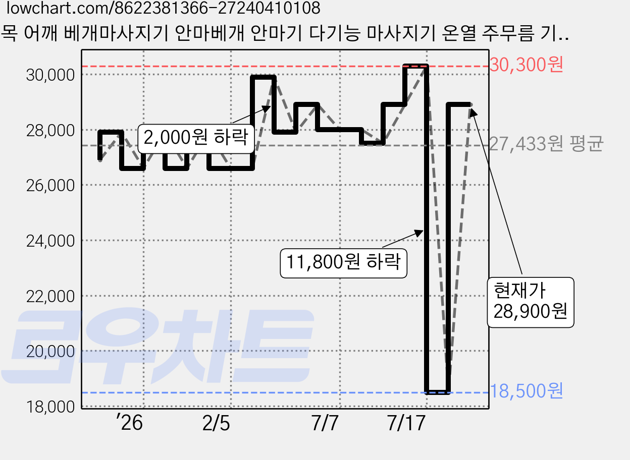 목 어깨 베개마사지기 안마베개 안마기 다기능 마사지기 온열 주무름 기능 6개 조작 버튼, 골드 가격 변동 차트, 현재가 28,900원, 관측 최저가 18,500원