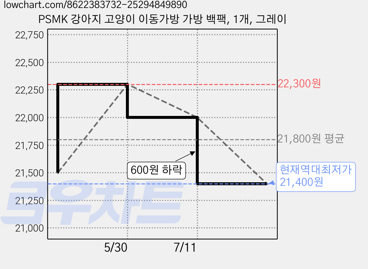 PSMK 강아지 고양이 이동가방 가방 백팩, 1개, 그레이 가격 변동 차트, 현재가 21,400원, 역대최저가