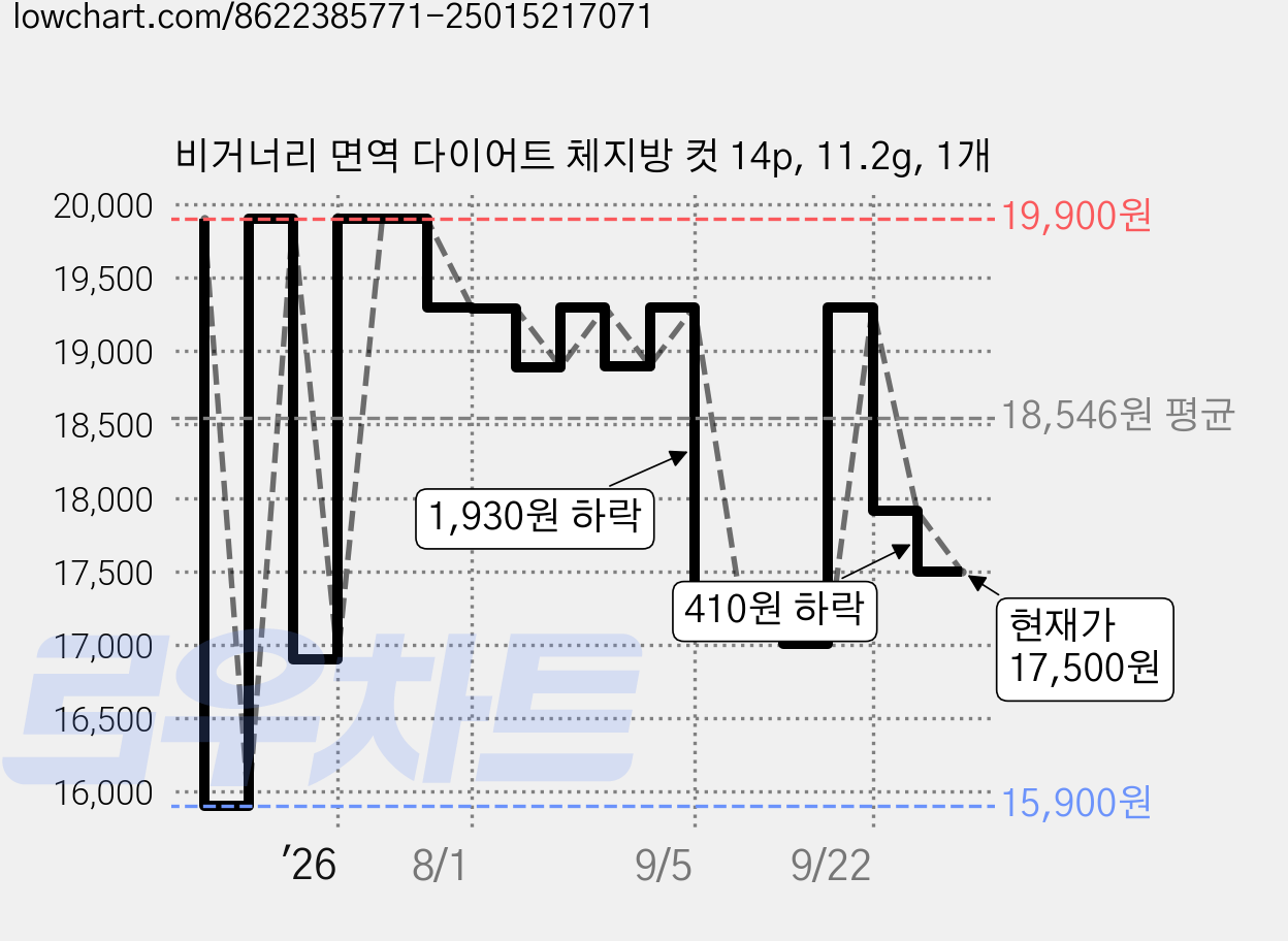 비거너리 면역 다이어트 체지방 컷 14p, 11.2g, 1개 가격 변동 차트, 현재가 17,500원, 관측 최저가 15,900원