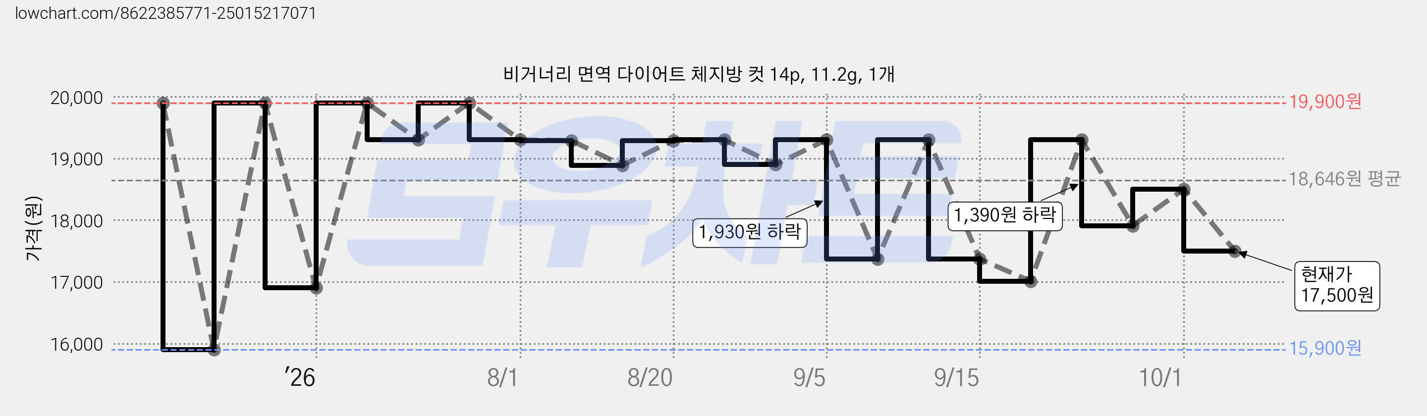 비거너리 면역 다이어트 체지방 컷 14p, 11.2g, 1개 가격 변동 차트, 현재가 17,500원, 관측 최저가 15,900원