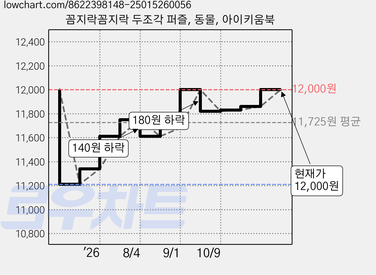 꼼지락꼼지락 두조각 퍼즐, 동물, 아이키움북 가격 변동 차트, 현재가 11,880원, 관측 최저가 11,210원