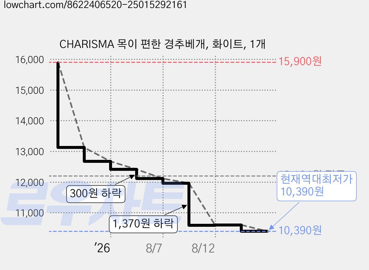 CHARISMA 목이 편한 경추베개, 화이트, 1개 가격 변동 차트, 현재가 10,390원, 역대최저가