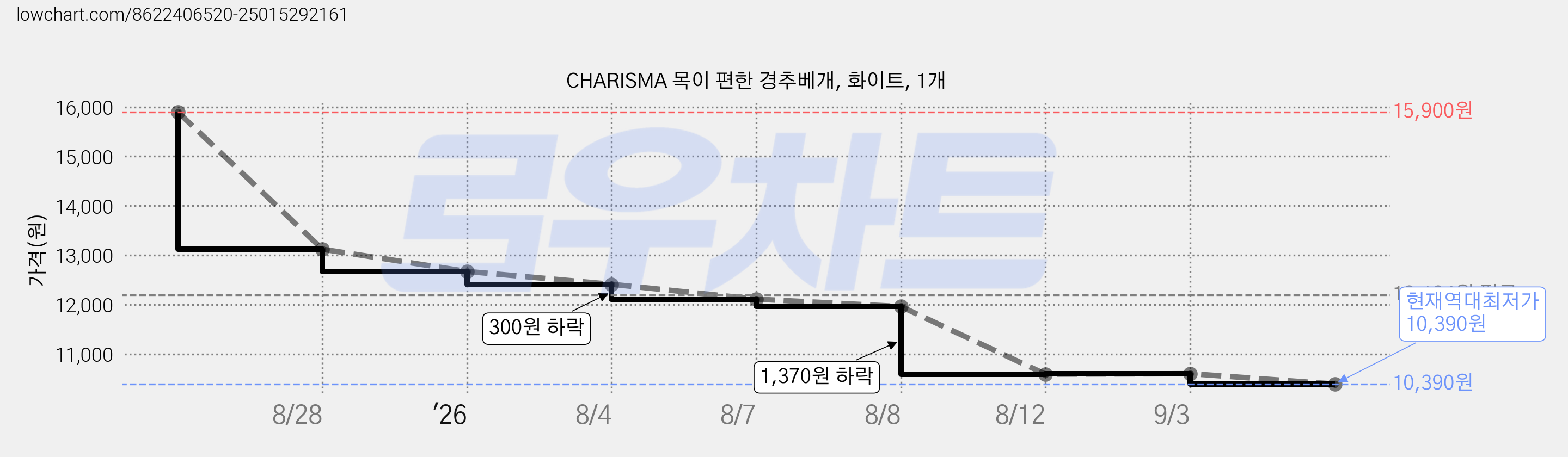 CHARISMA 목이 편한 경추베개, 화이트, 1개 가격 변동 차트, 현재가 10,390원, 역대최저가
