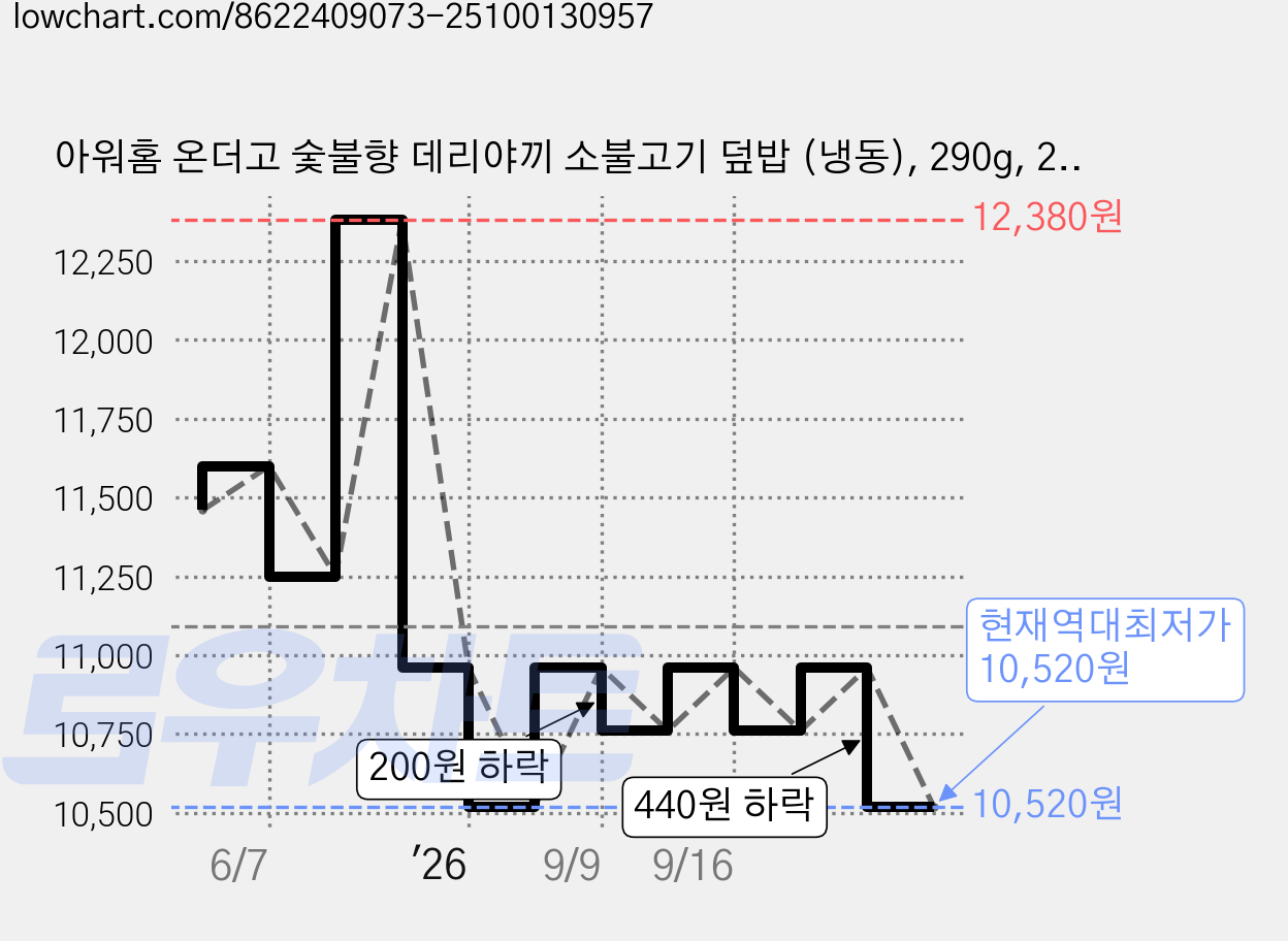 아워홈 온더고 숯불향 데리야끼 소불고기 덮밥 (냉동), 290g, 2개 가격 변동 차트, 현재가 10,520원, 역대최저가