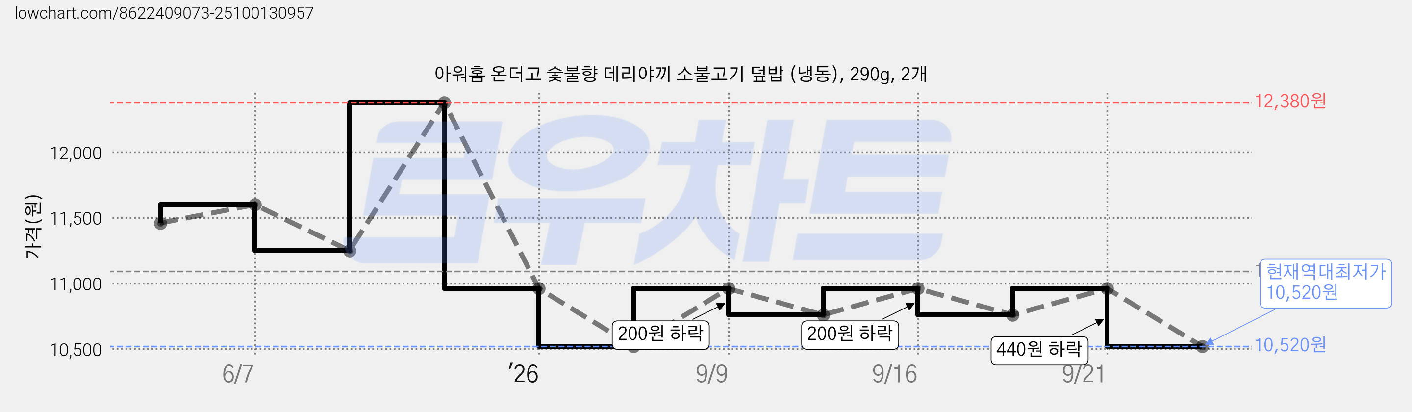 아워홈 온더고 숯불향 데리야끼 소불고기 덮밥 (냉동), 290g, 2개 가격 변동 차트, 현재가 10,520원, 역대최저가