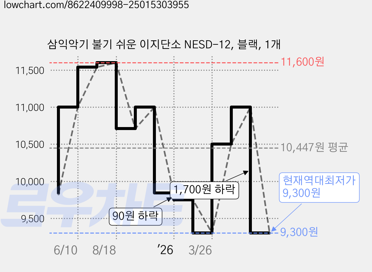 삼익악기 불기 쉬운 이지단소 NESD-12, 블랙, 1개 가격 변동 차트, 현재가 9,300원, 역대최저가