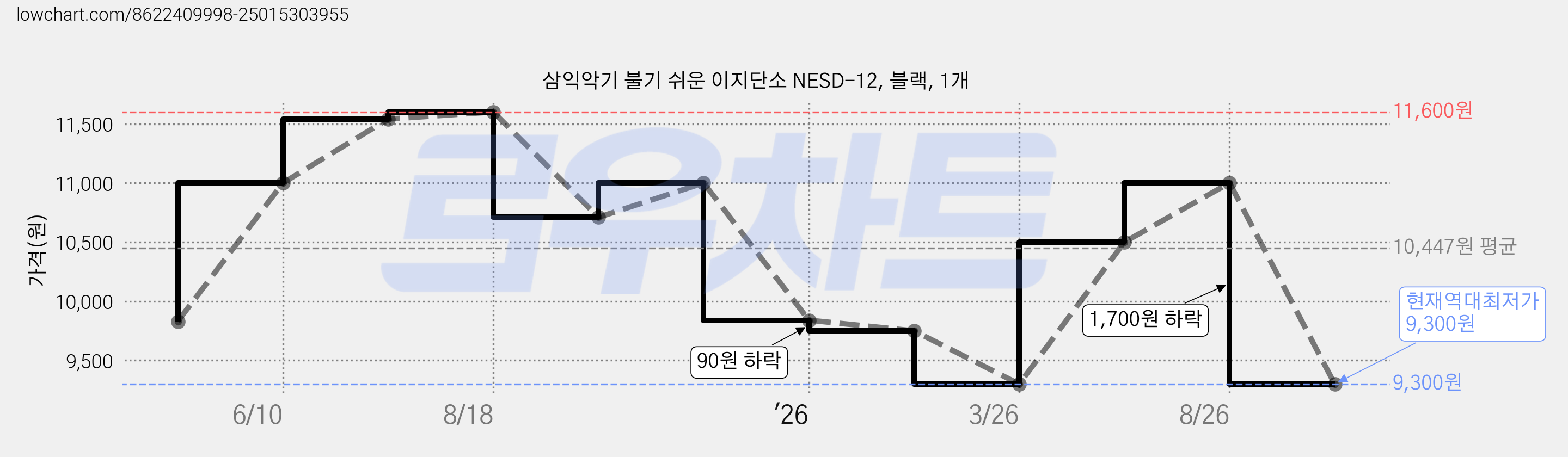 삼익악기 불기 쉬운 이지단소 NESD-12, 블랙, 1개 가격 변동 차트, 현재가 9,300원, 역대최저가