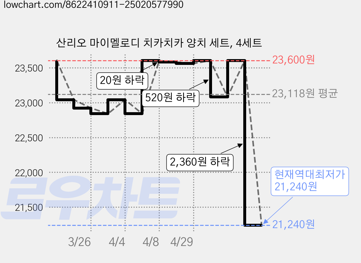 산리오 마이멜로디 치카치카 양치 세트, 4세트 가격 변동 차트, 현재가 21,240원, 역대최저가