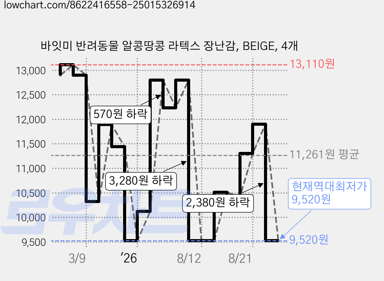 바잇미 반려동물 알콩땅콩 라텍스 장난감, BEIGE, 4개 가격 변동 차트, 현재가 9,520원, 역대최저가