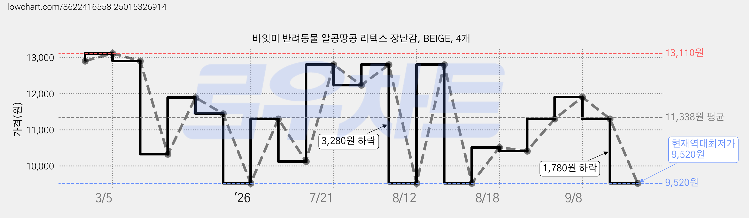 바잇미 반려동물 알콩땅콩 라텍스 장난감, BEIGE, 4개 가격 변동 차트, 현재가 9,520원, 역대최저가