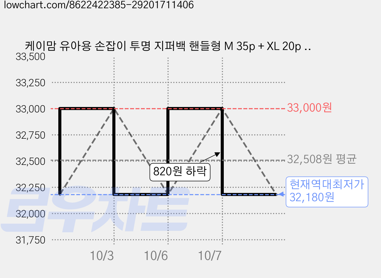 케이맘 유아용 손잡이 투명 지퍼백 핸들형 M 35p + XL 20p 세트, 2세트 가격 변동 차트, 현재가 32,180원, 역대최저가