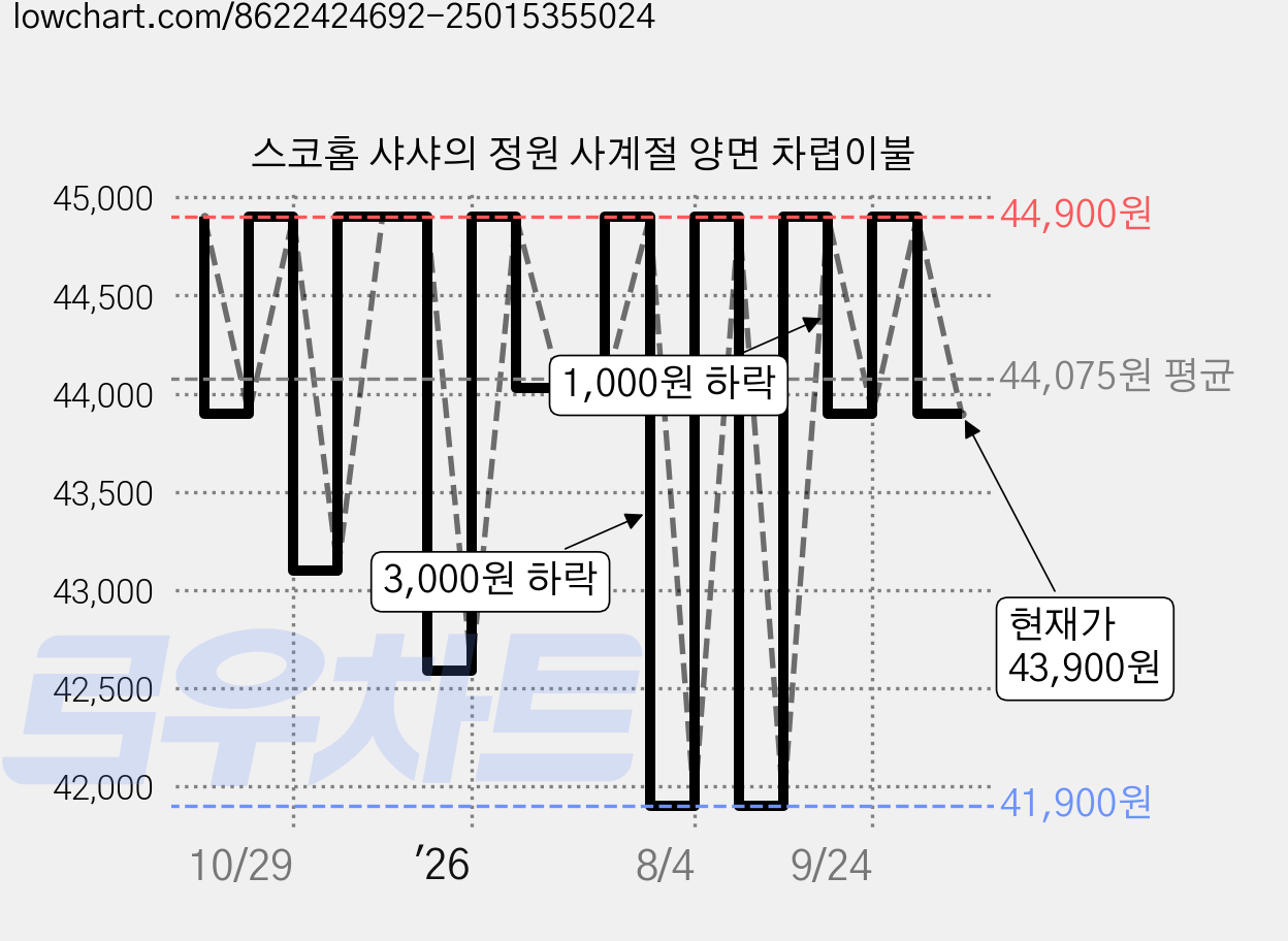 스코홈 샤샤의 정원 사계절 양면 차렵이불 가격 변동 차트, 현재가 43,900원, 관측 최저가 41,900원