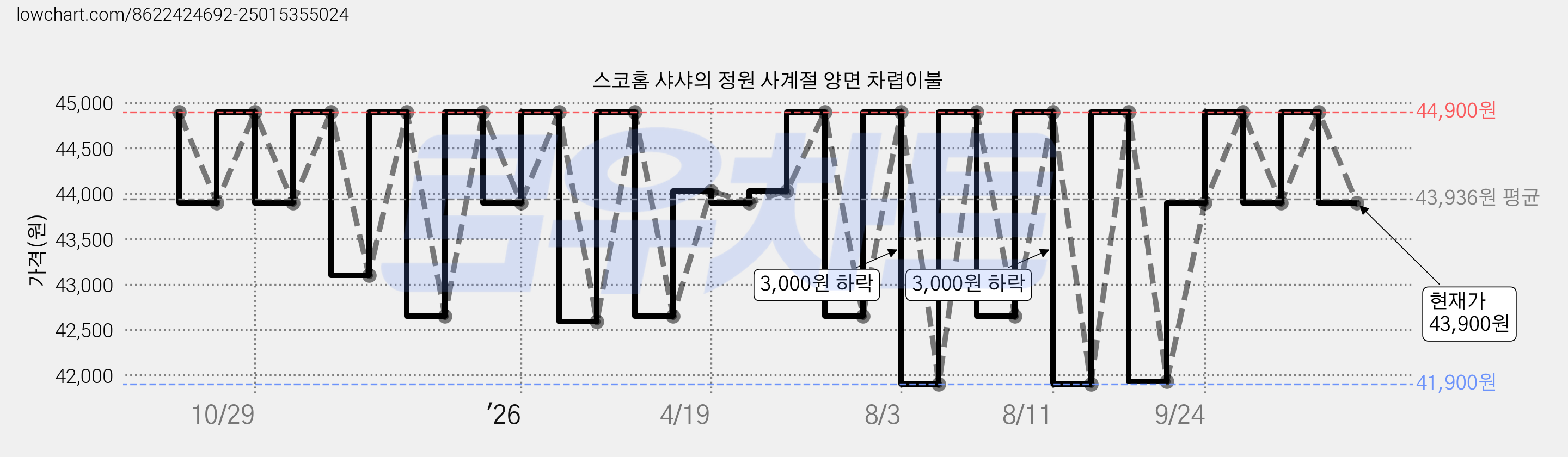 스코홈 샤샤의 정원 사계절 양면 차렵이불 가격 변동 차트, 현재가 43,900원, 관측 최저가 41,900원