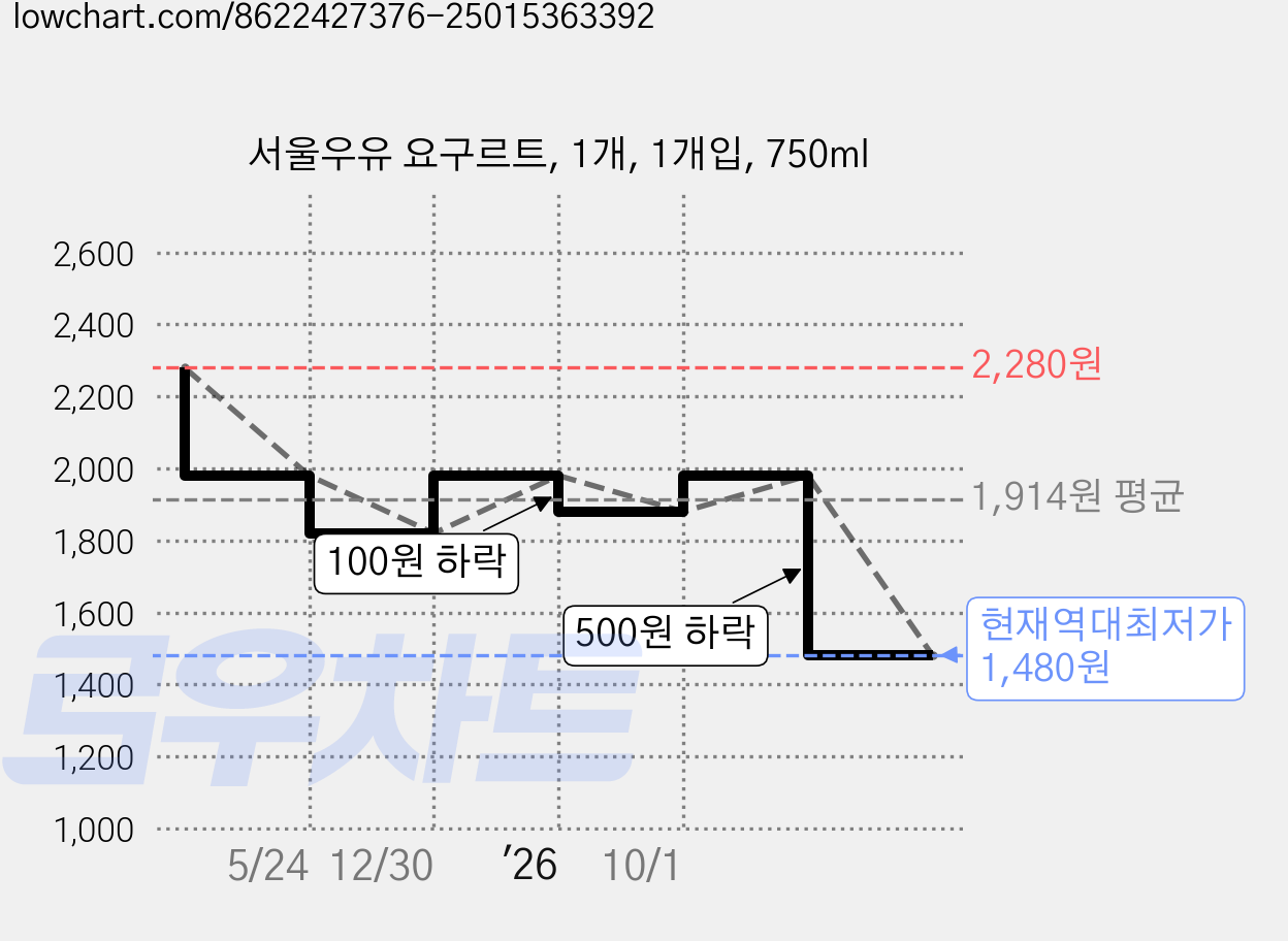 서울우유 요구르트, 1개, 1개입, 750ml 가격 변동 차트, 현재가 1,480원, 역대최저가